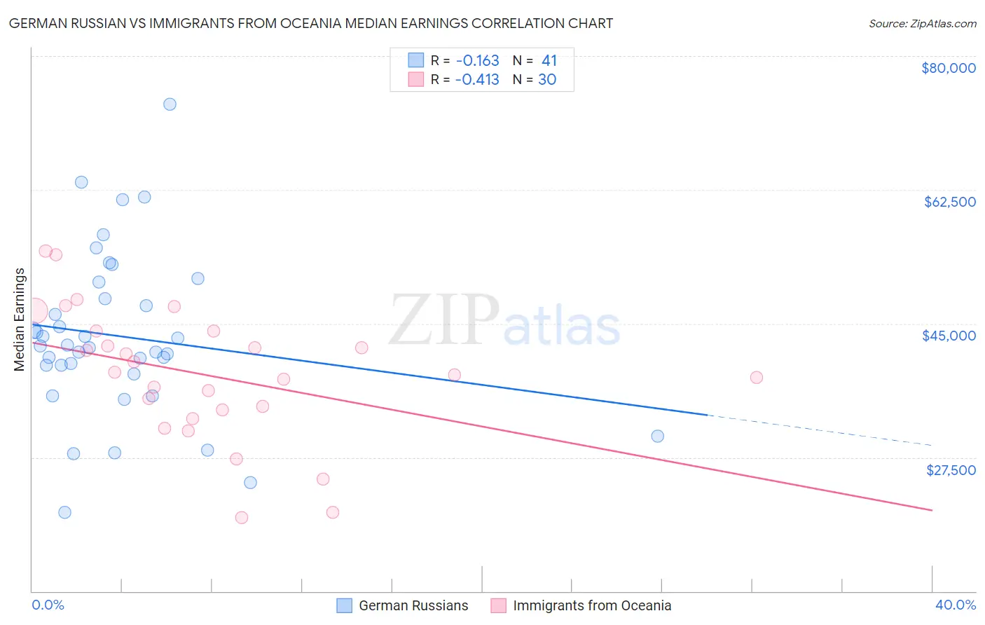 German Russian vs Immigrants from Oceania Median Earnings