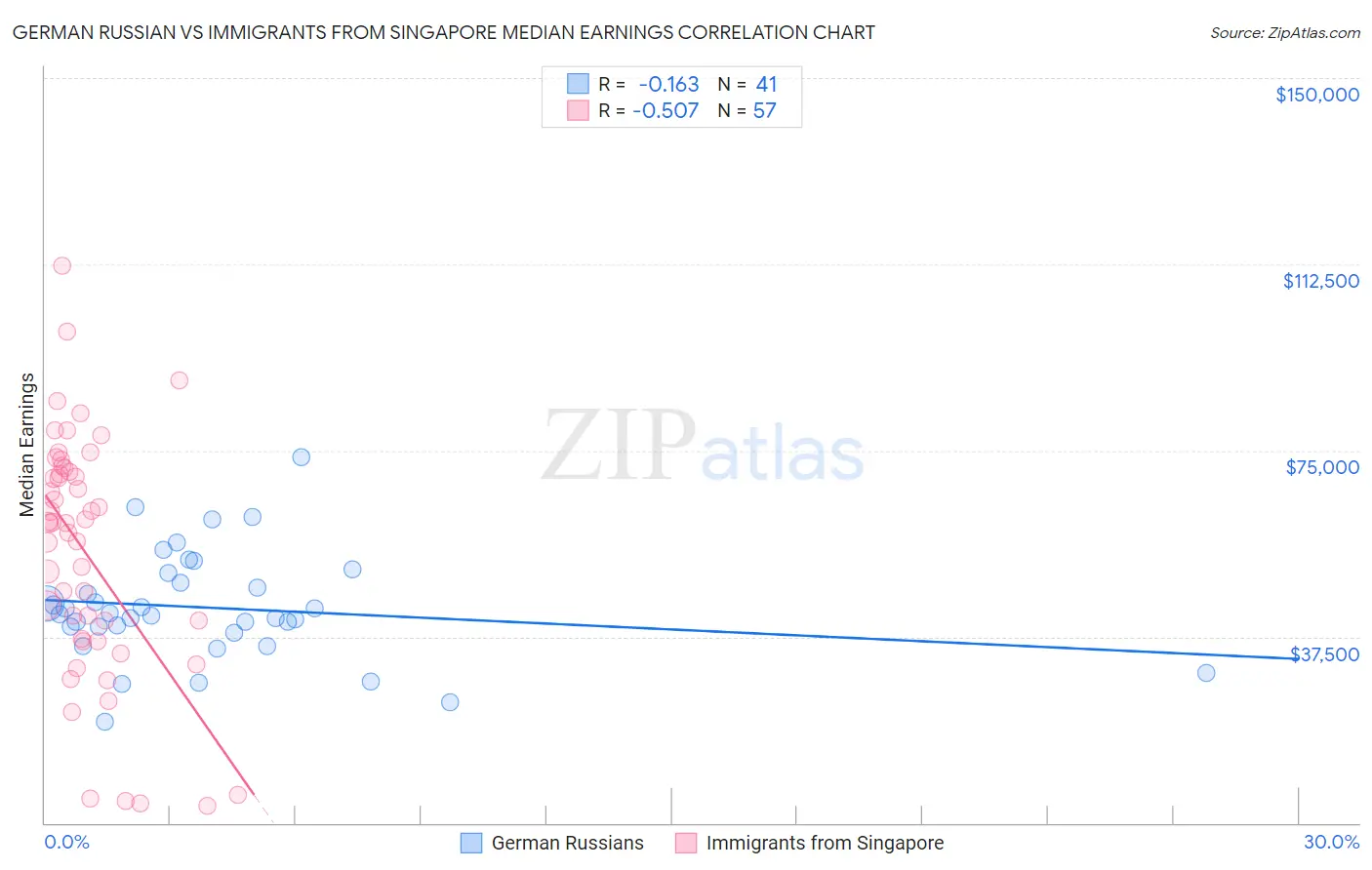 German Russian vs Immigrants from Singapore Median Earnings