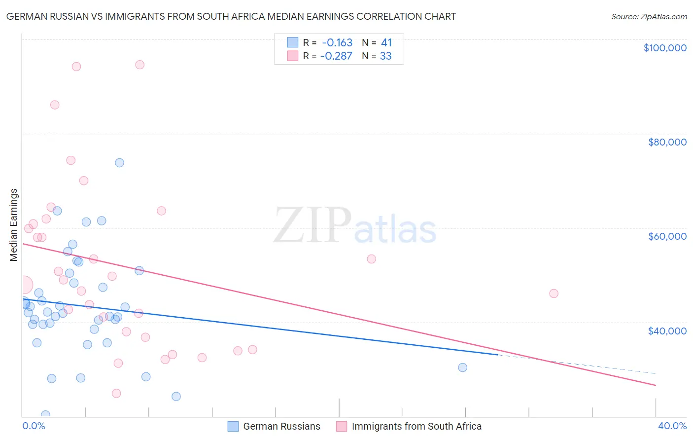 German Russian vs Immigrants from South Africa Median Earnings