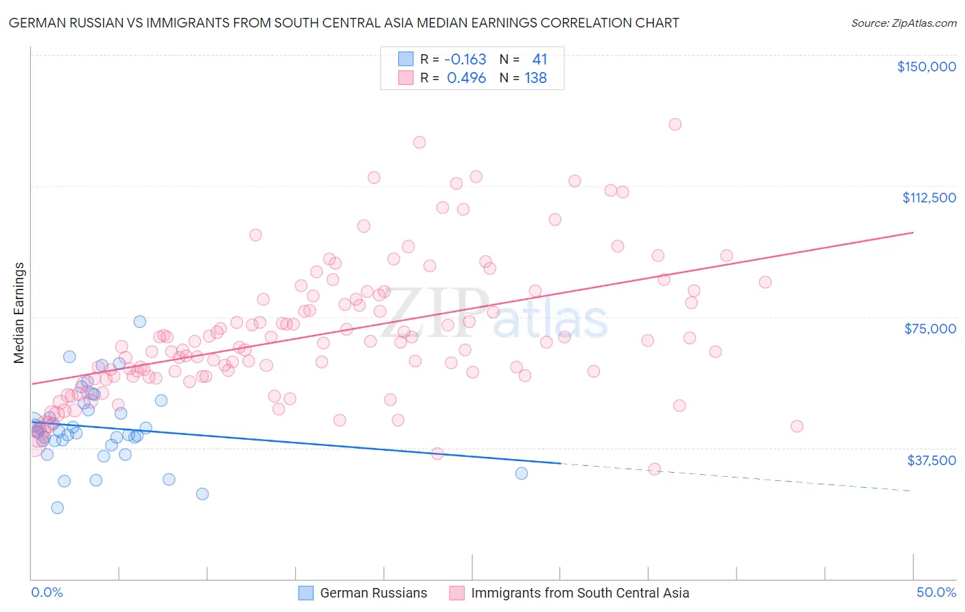 German Russian vs Immigrants from South Central Asia Median Earnings