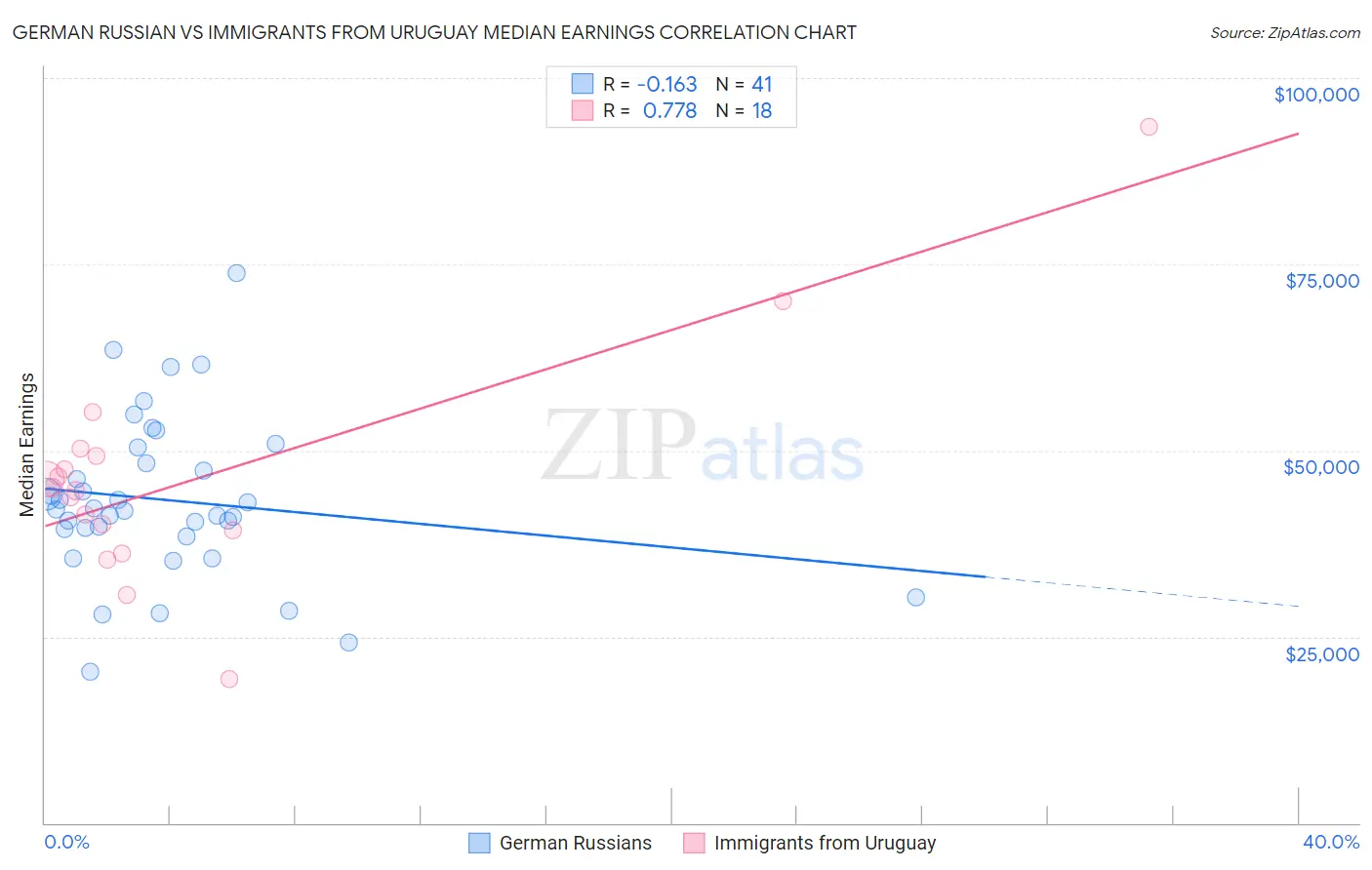 German Russian vs Immigrants from Uruguay Median Earnings