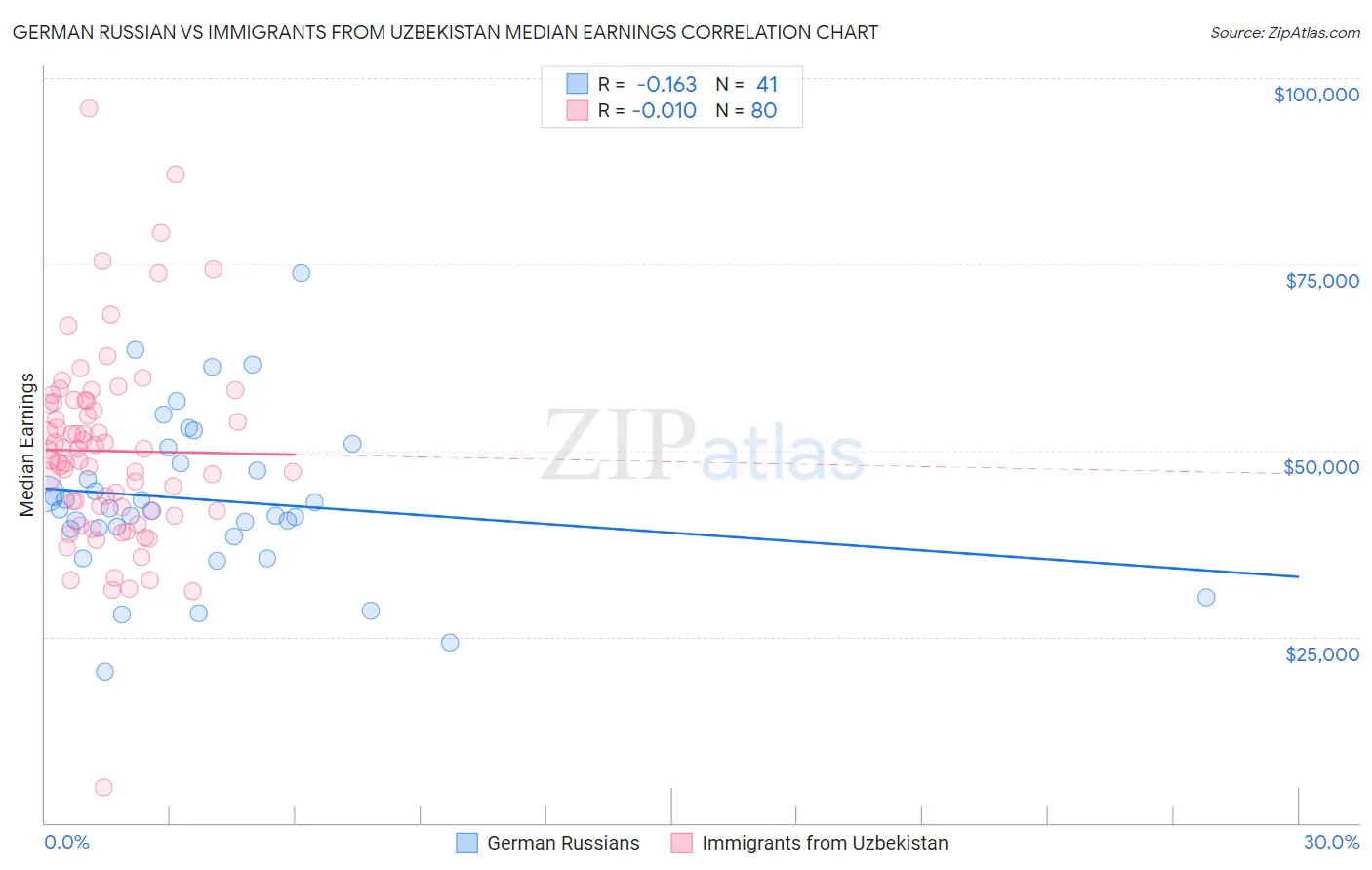 German Russian vs Immigrants from Uzbekistan Median Earnings