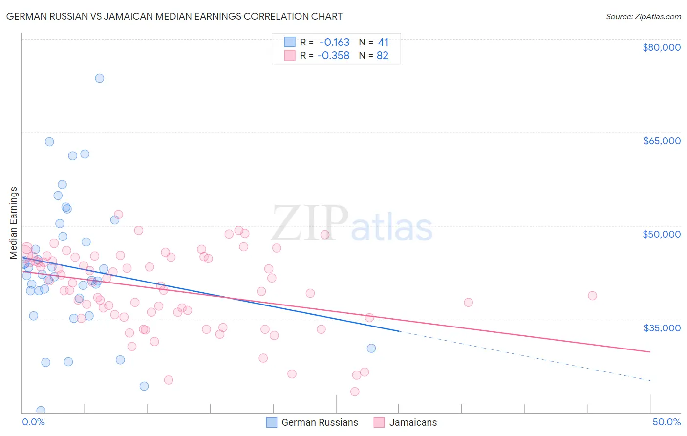 German Russian vs Jamaican Median Earnings