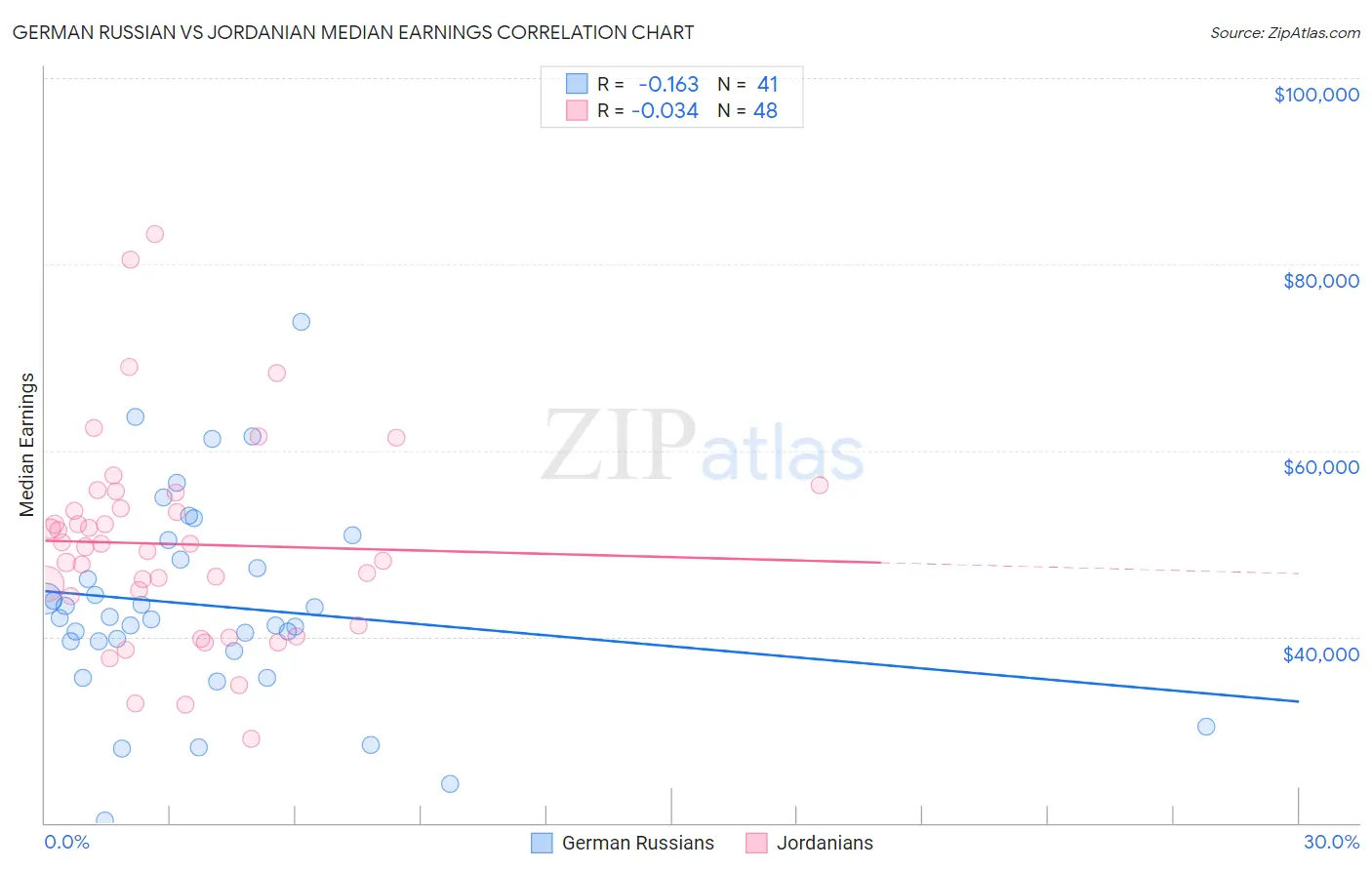 German Russian vs Jordanian Median Earnings