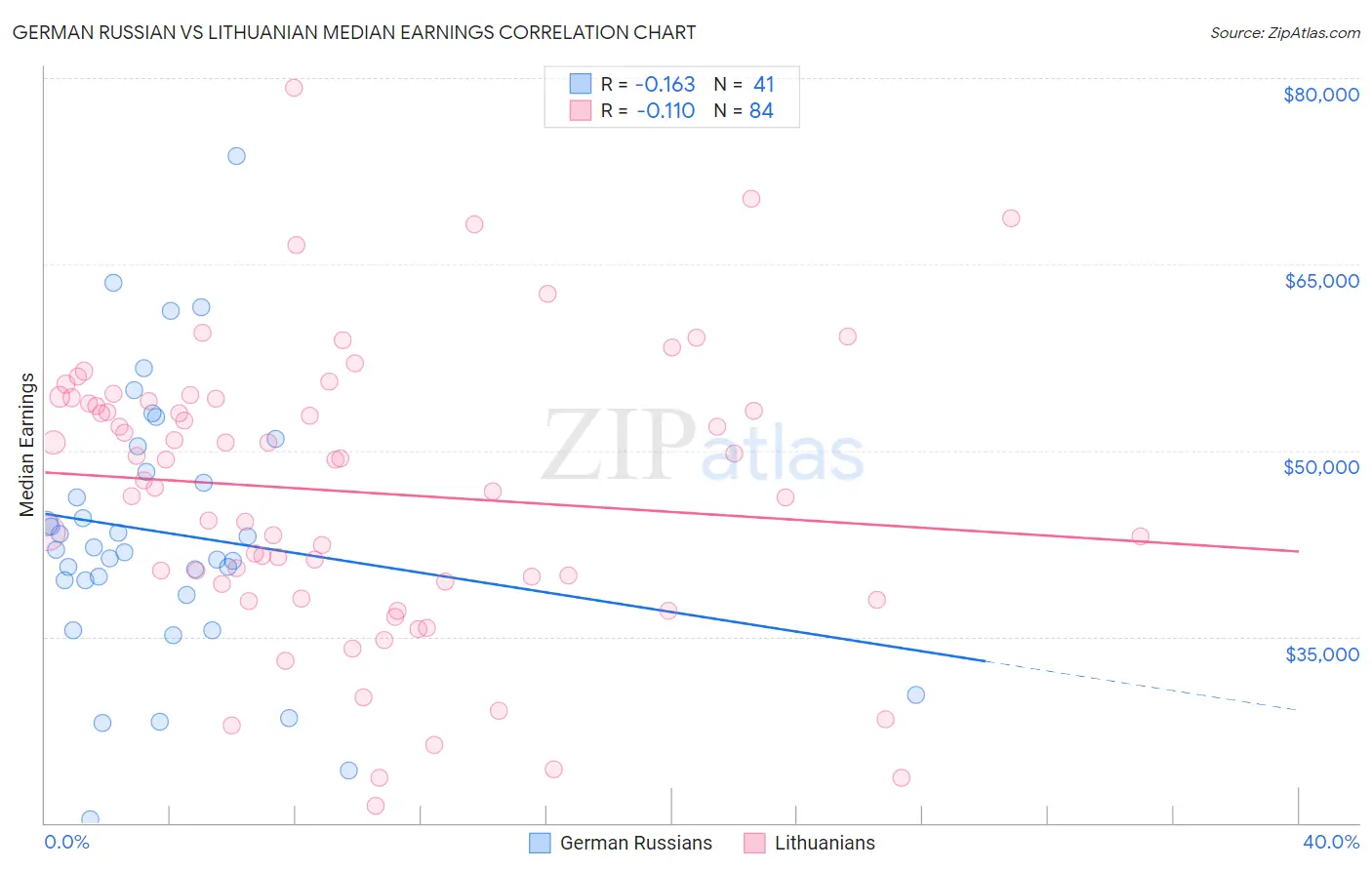 German Russian vs Lithuanian Median Earnings