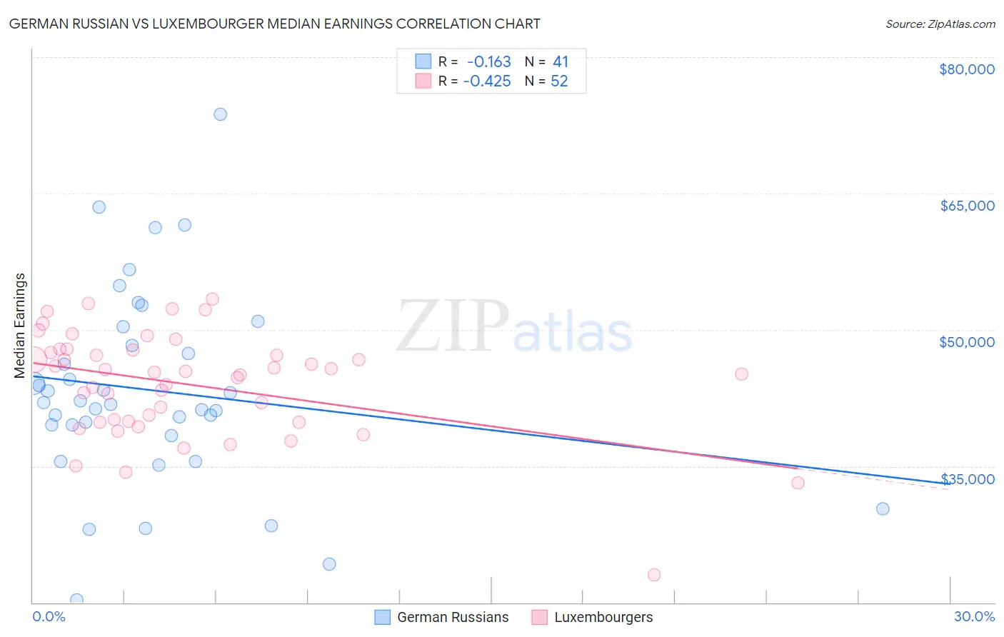 German Russian vs Luxembourger Median Earnings