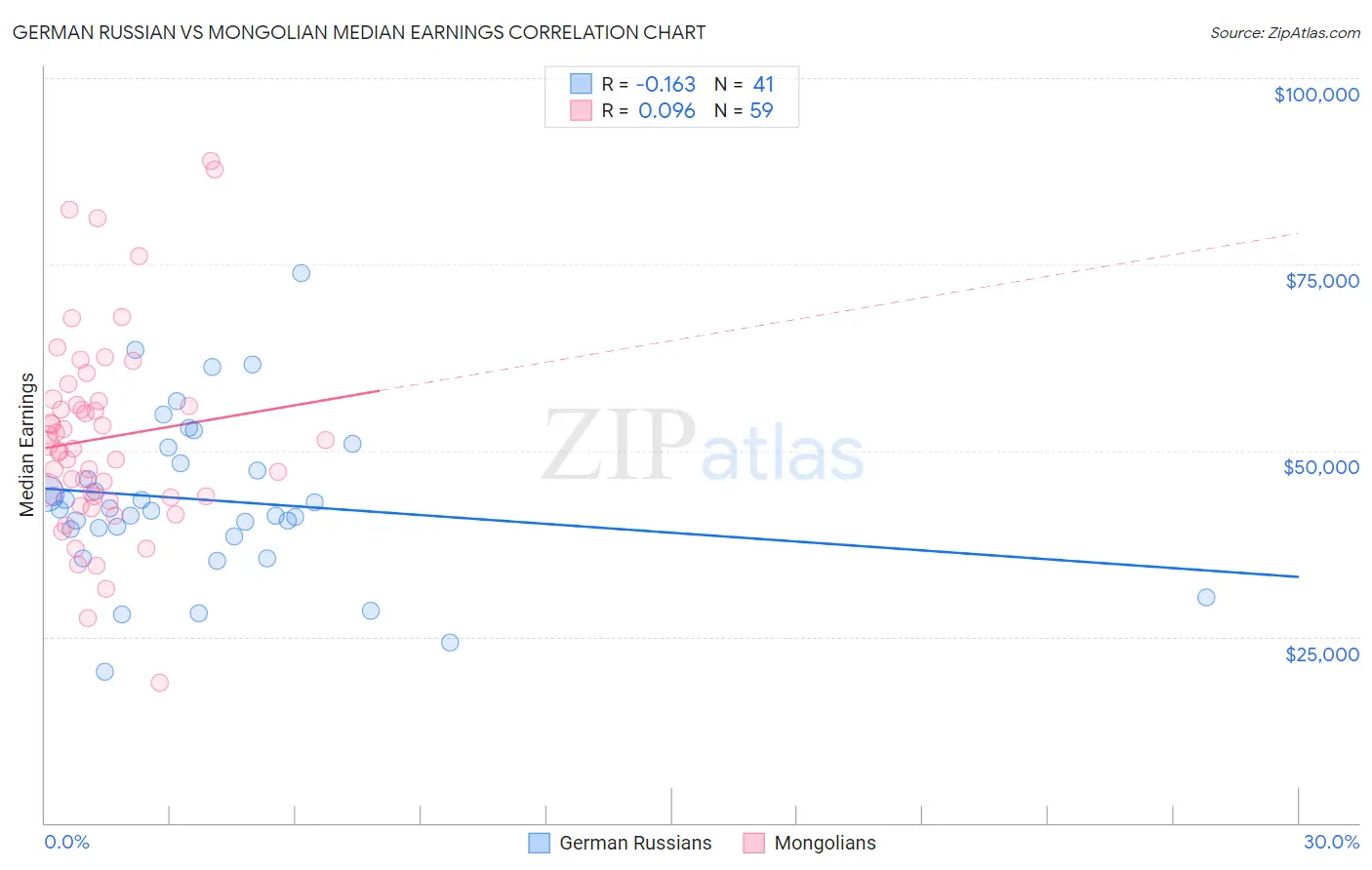 German Russian vs Mongolian Median Earnings