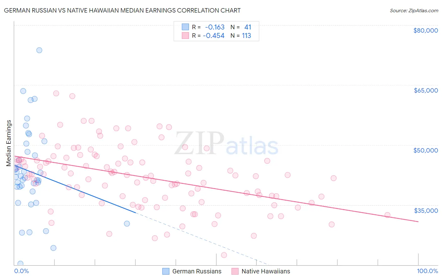 German Russian vs Native Hawaiian Median Earnings