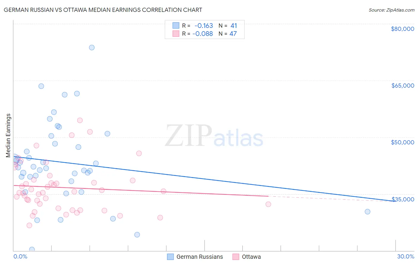 German Russian vs Ottawa Median Earnings