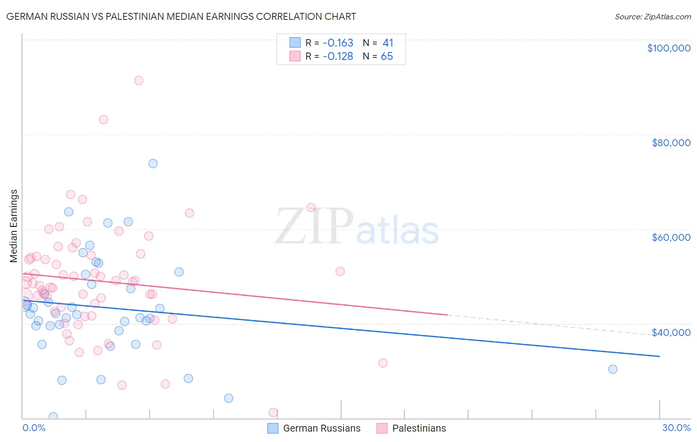 German Russian vs Palestinian Median Earnings