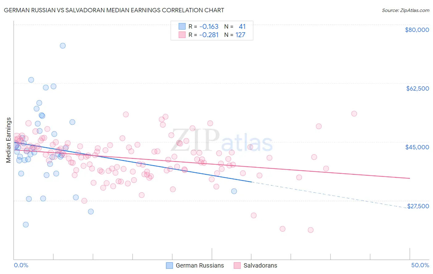 German Russian vs Salvadoran Median Earnings