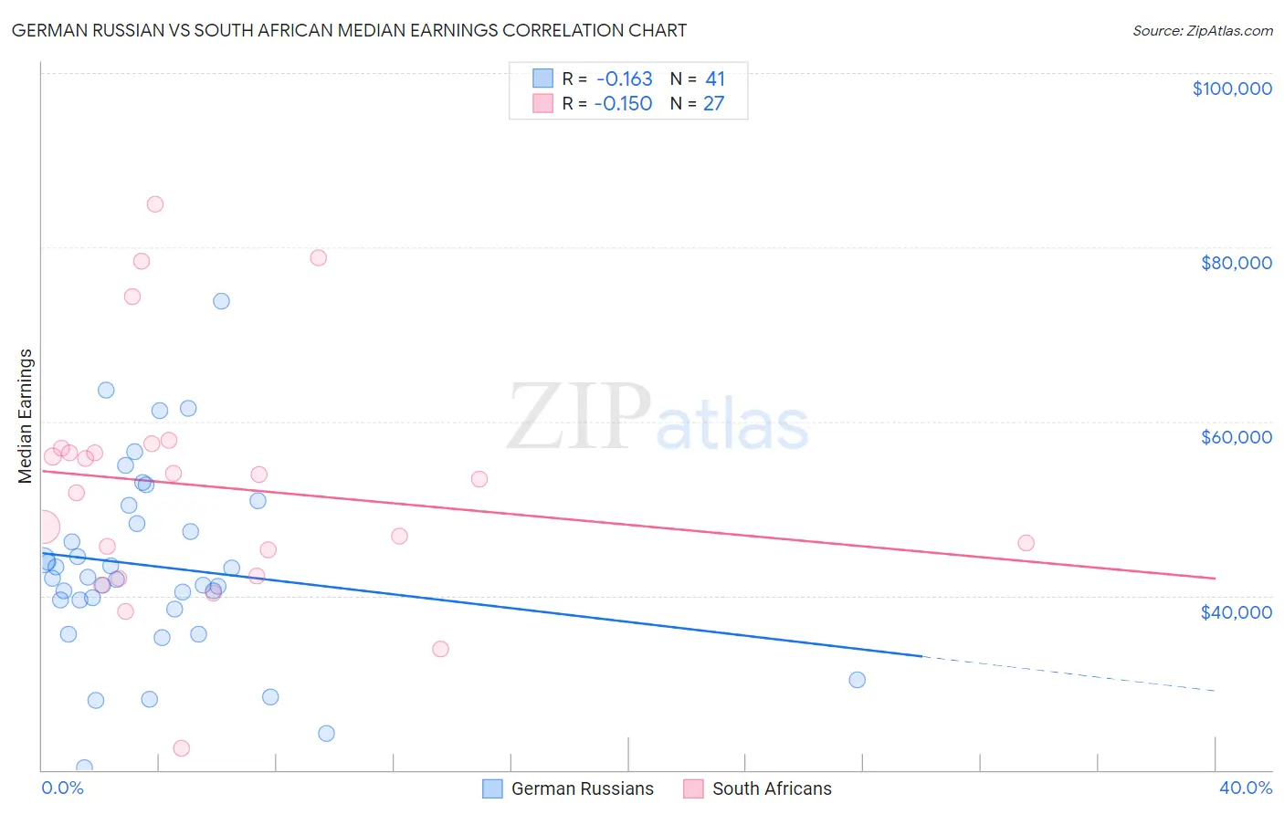 German Russian vs South African Median Earnings