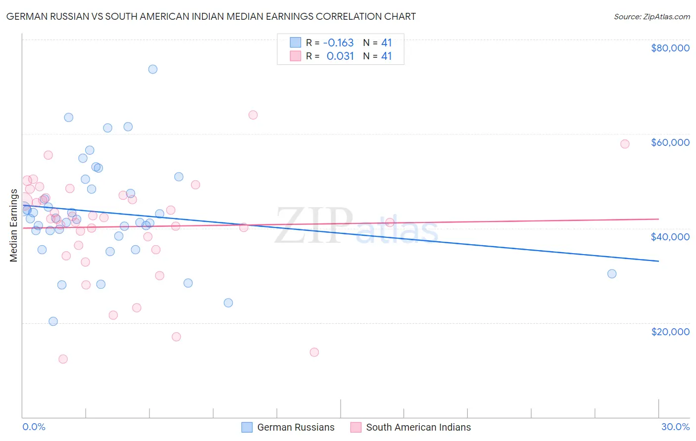 German Russian vs South American Indian Median Earnings