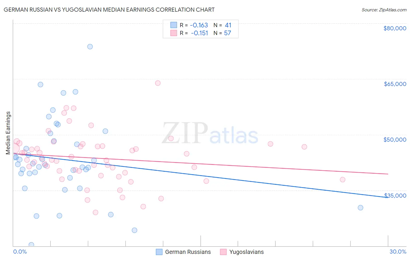 German Russian vs Yugoslavian Median Earnings