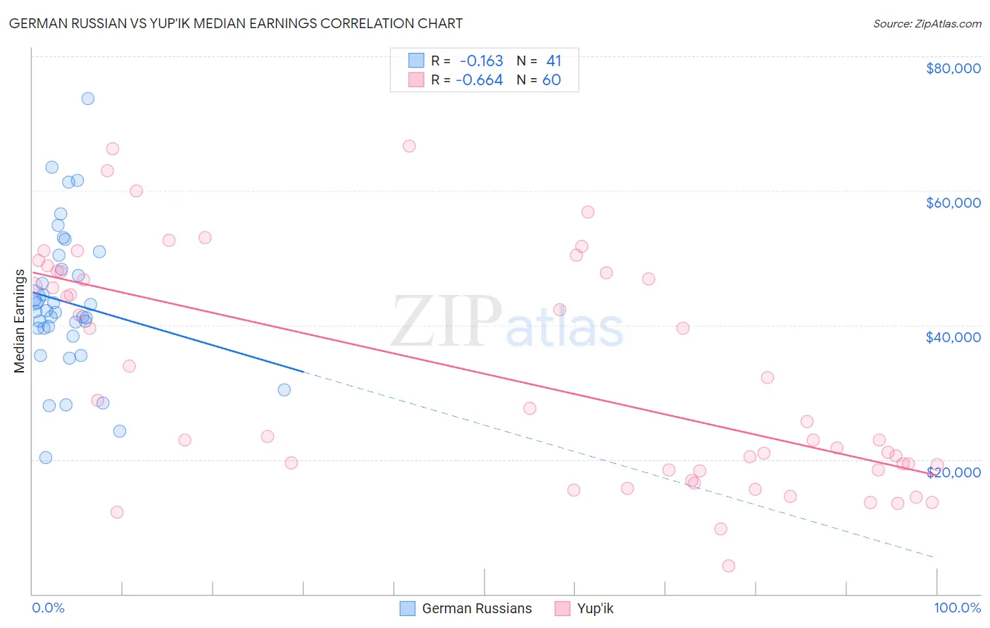 German Russian vs Yup'ik Median Earnings