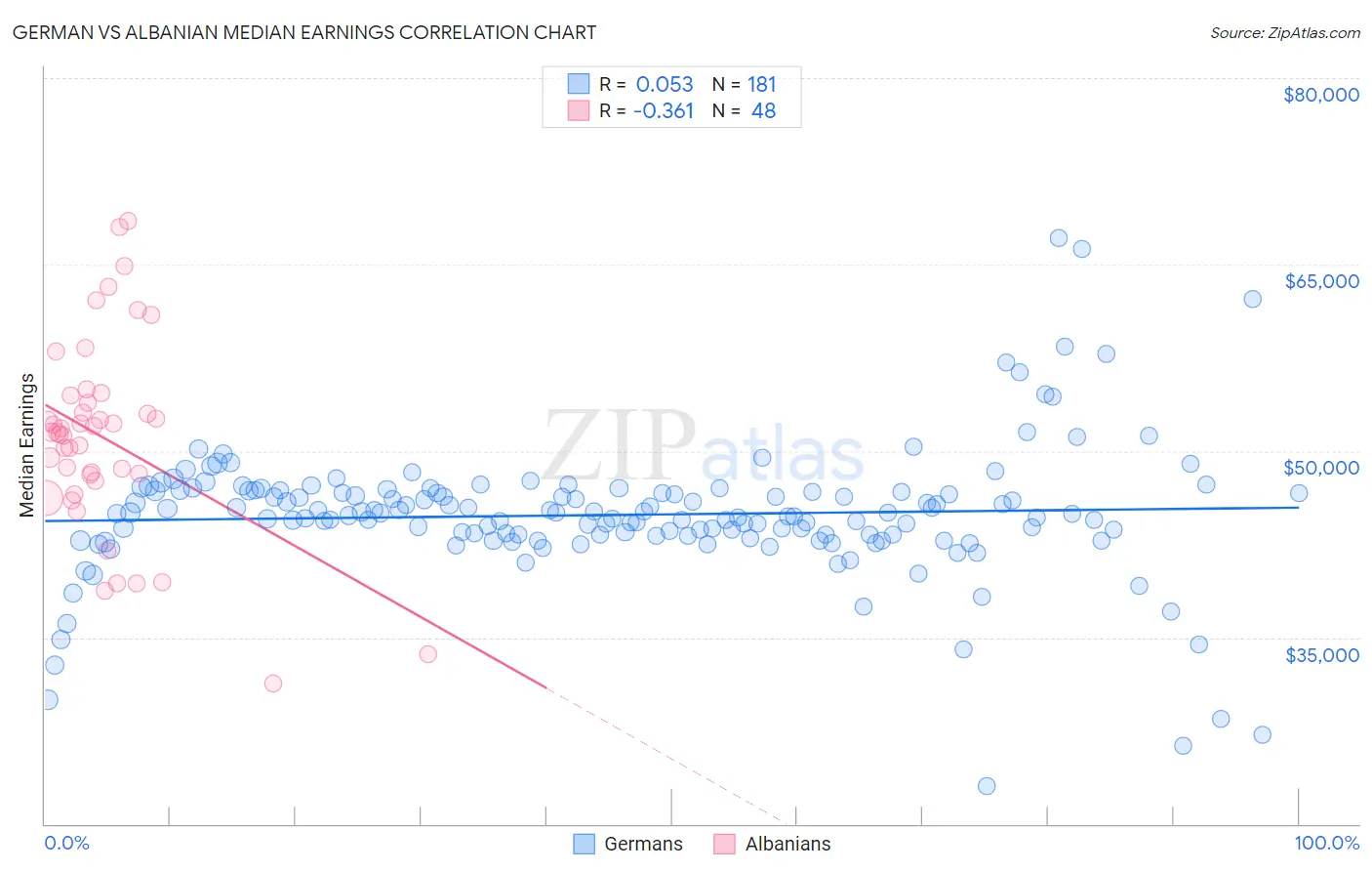 German vs Albanian Median Earnings