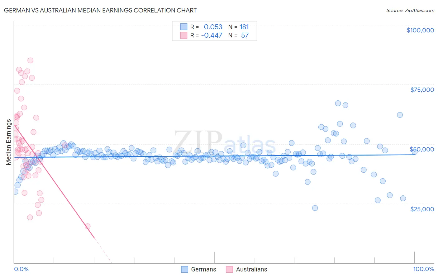 German vs Australian Median Earnings