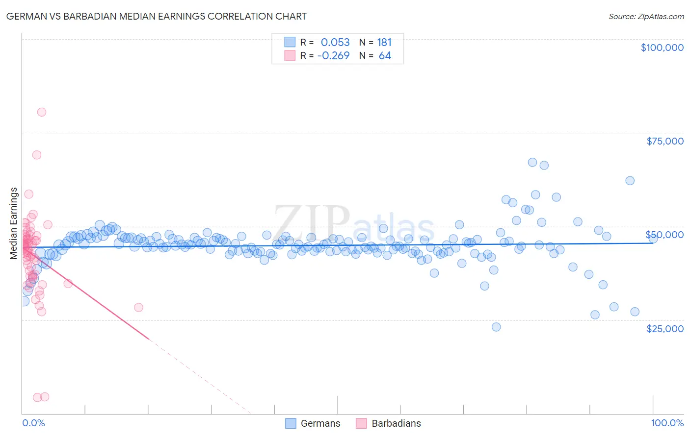 German vs Barbadian Median Earnings