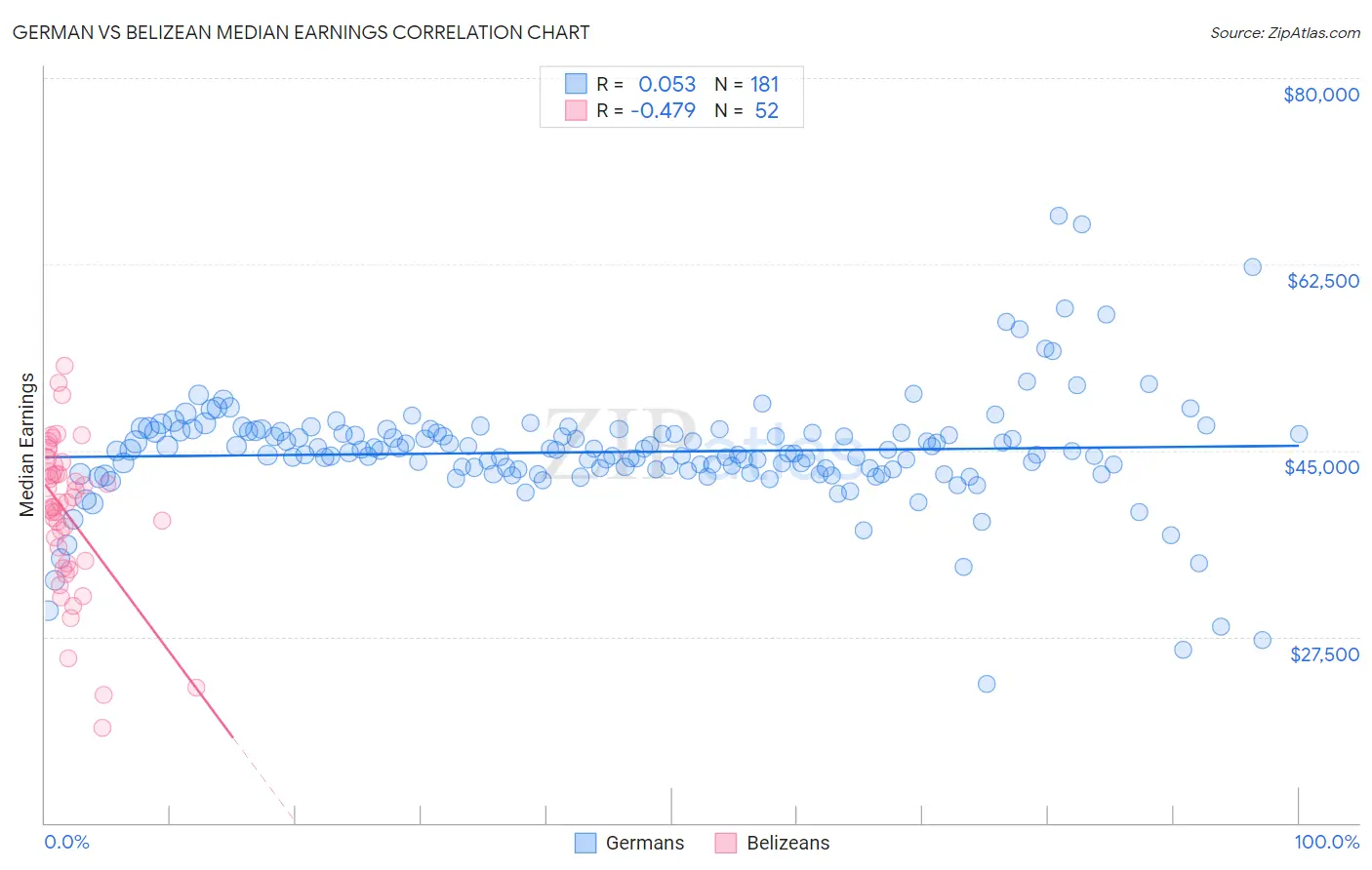 German vs Belizean Median Earnings