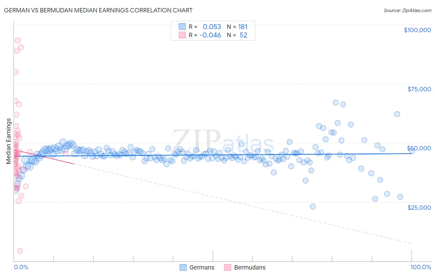 German vs Bermudan Median Earnings