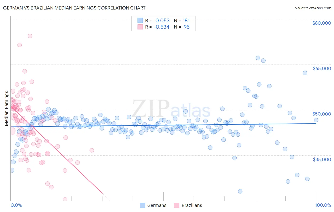 German vs Brazilian Median Earnings