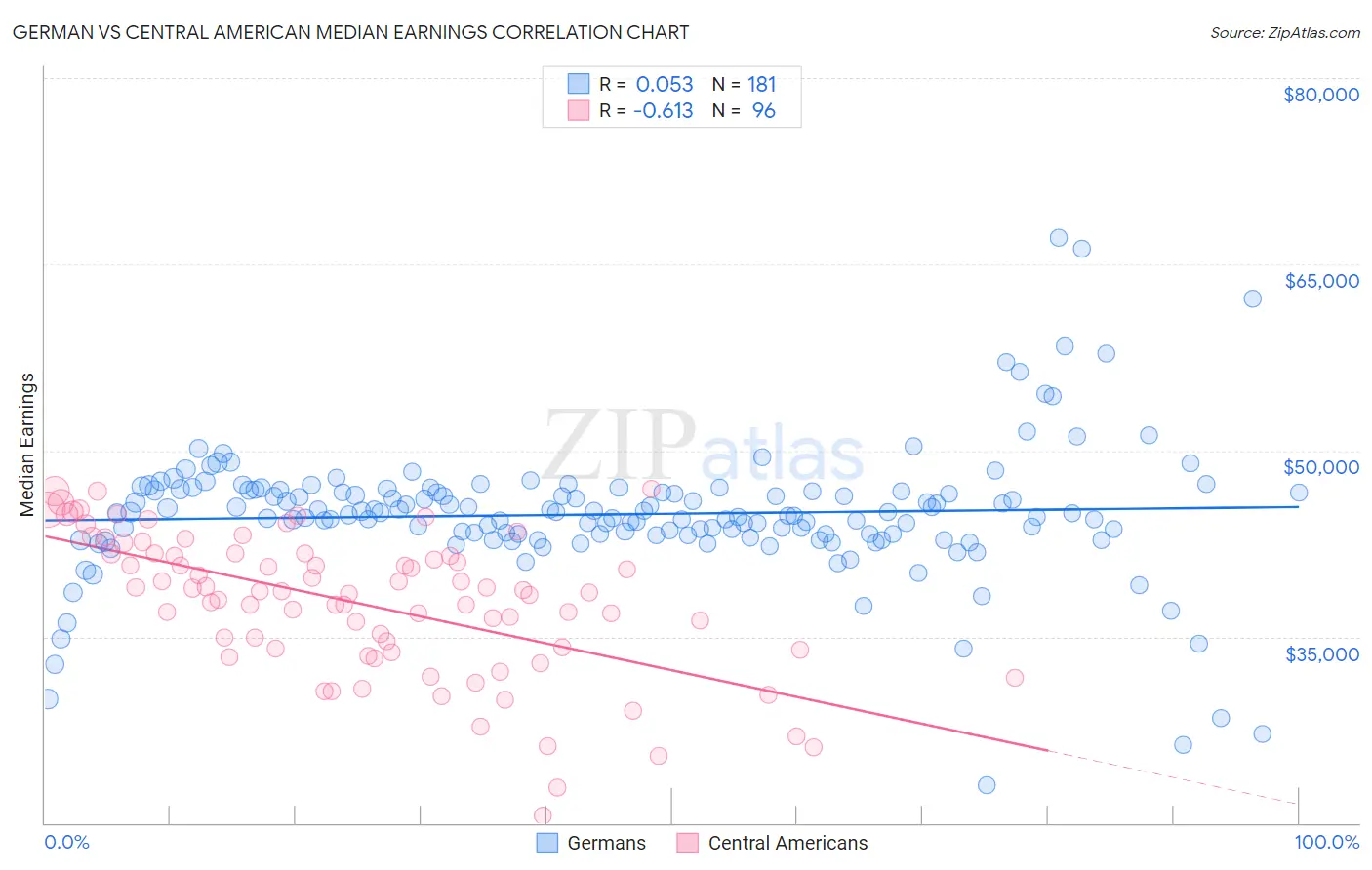 German vs Central American Median Earnings