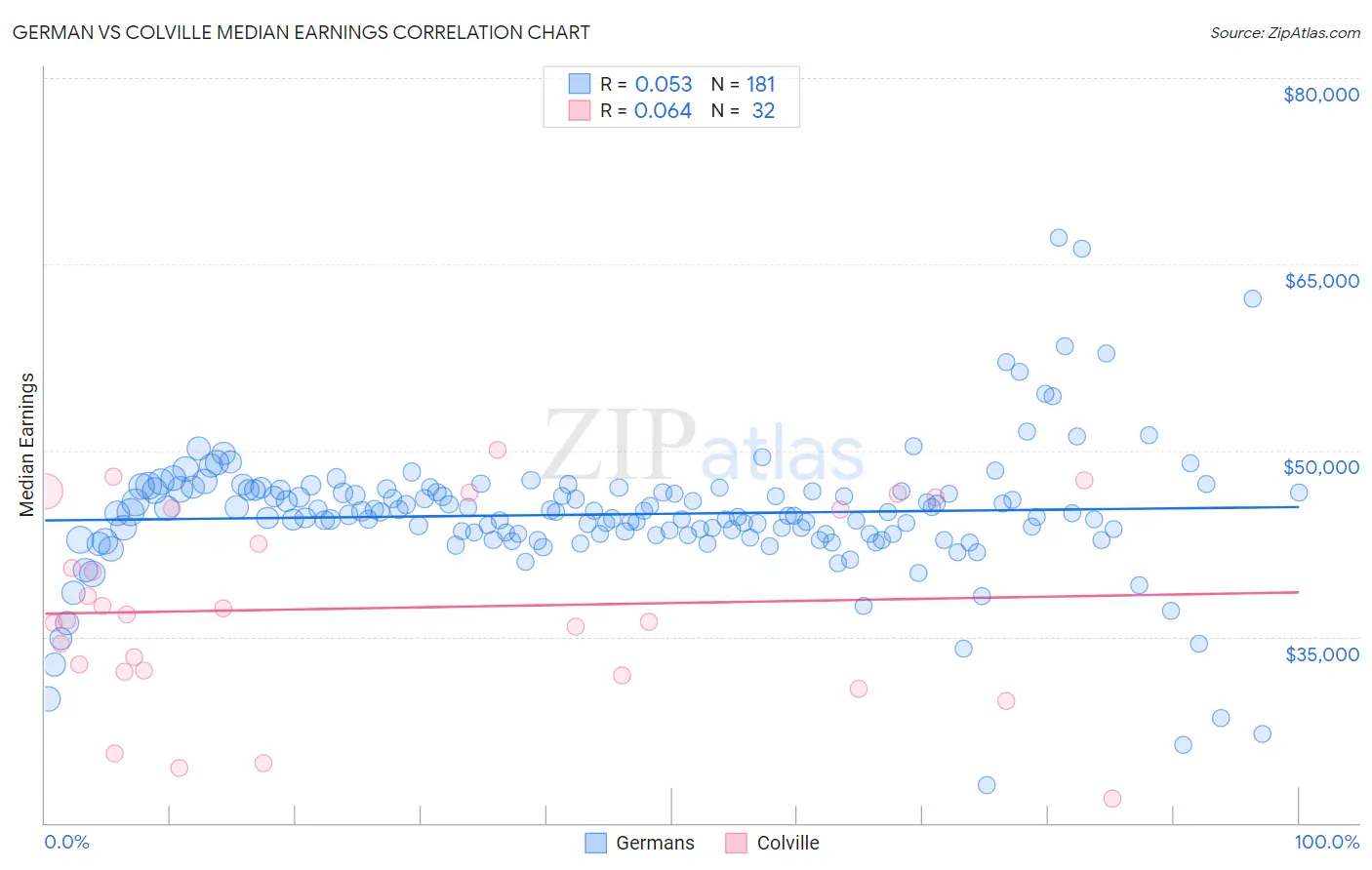 German vs Colville Median Earnings