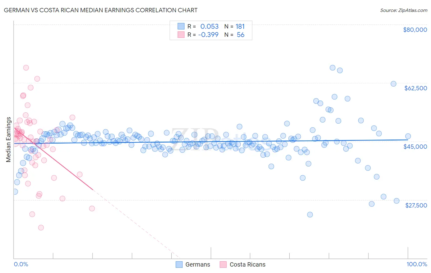 German vs Costa Rican Median Earnings