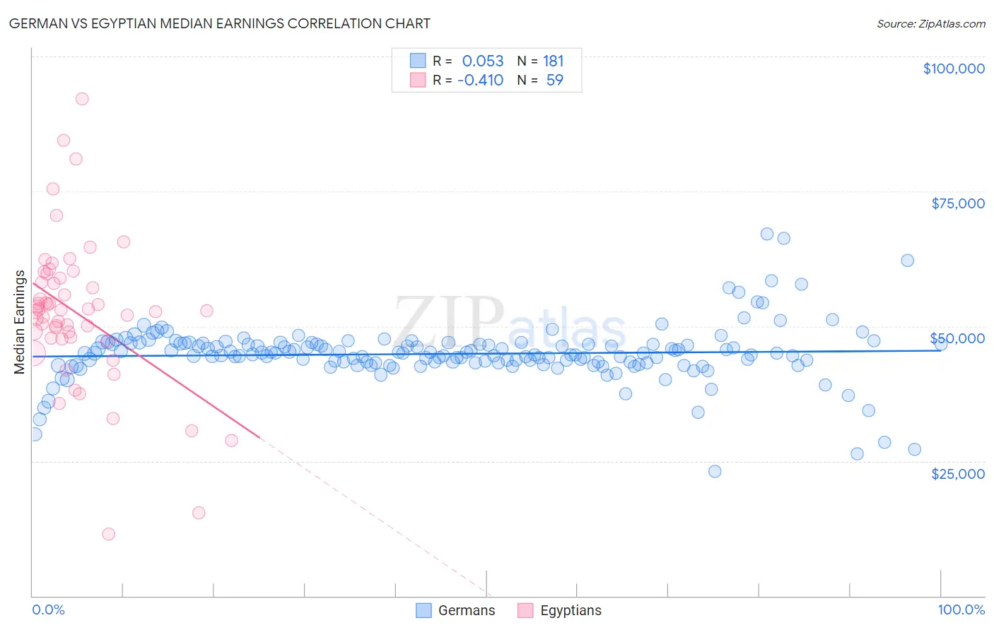 German vs Egyptian Median Earnings