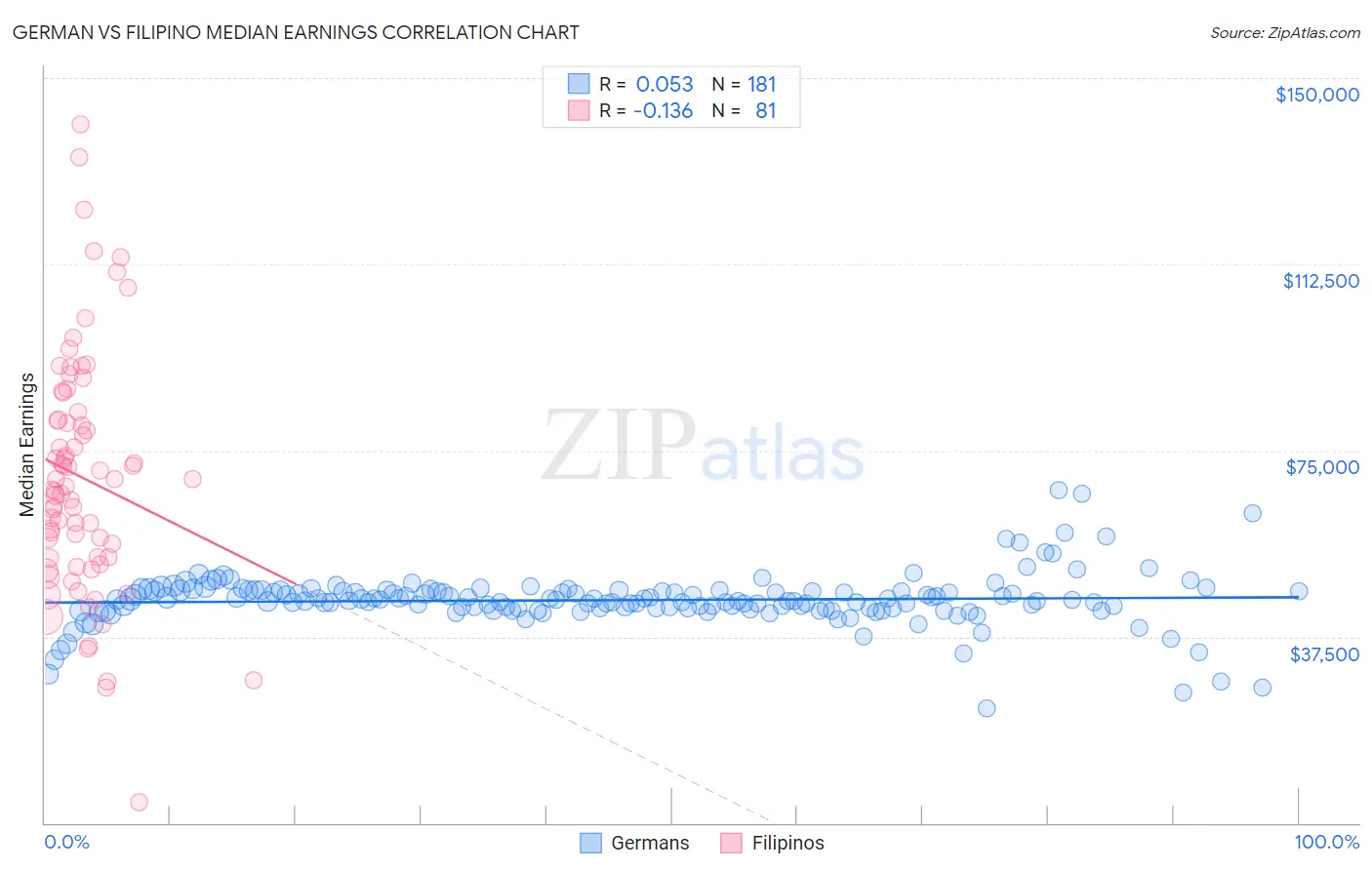 German vs Filipino Median Earnings