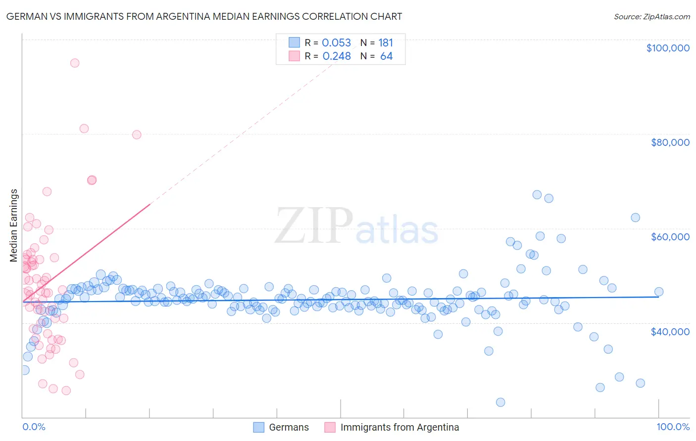 German vs Immigrants from Argentina Median Earnings