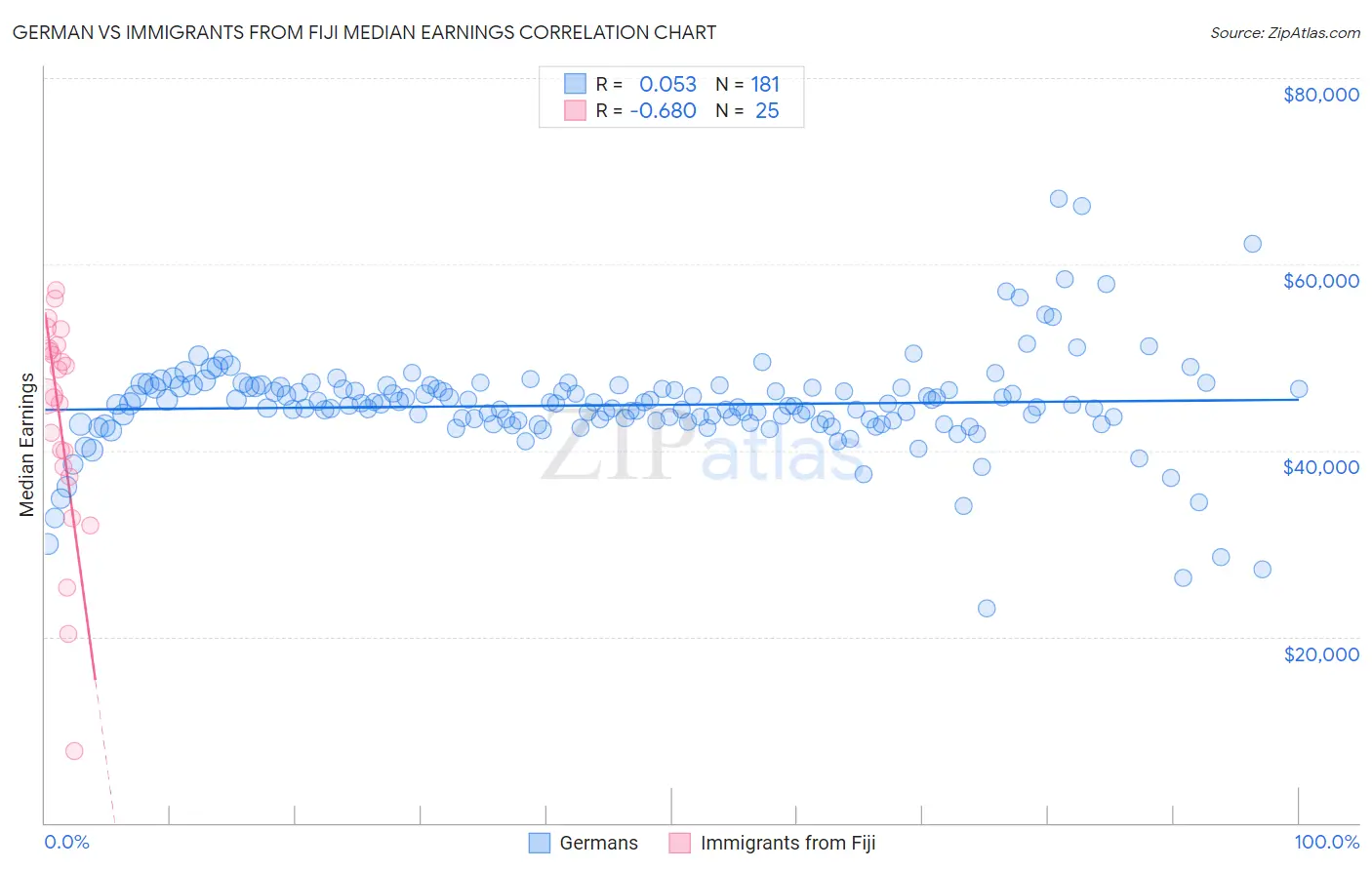 German vs Immigrants from Fiji Median Earnings