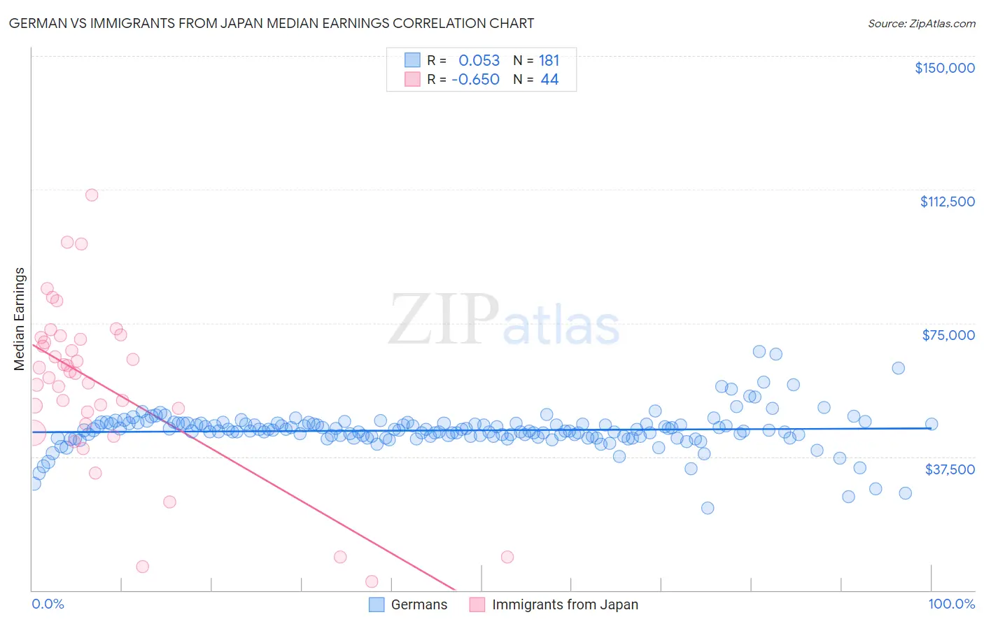 German vs Immigrants from Japan Median Earnings