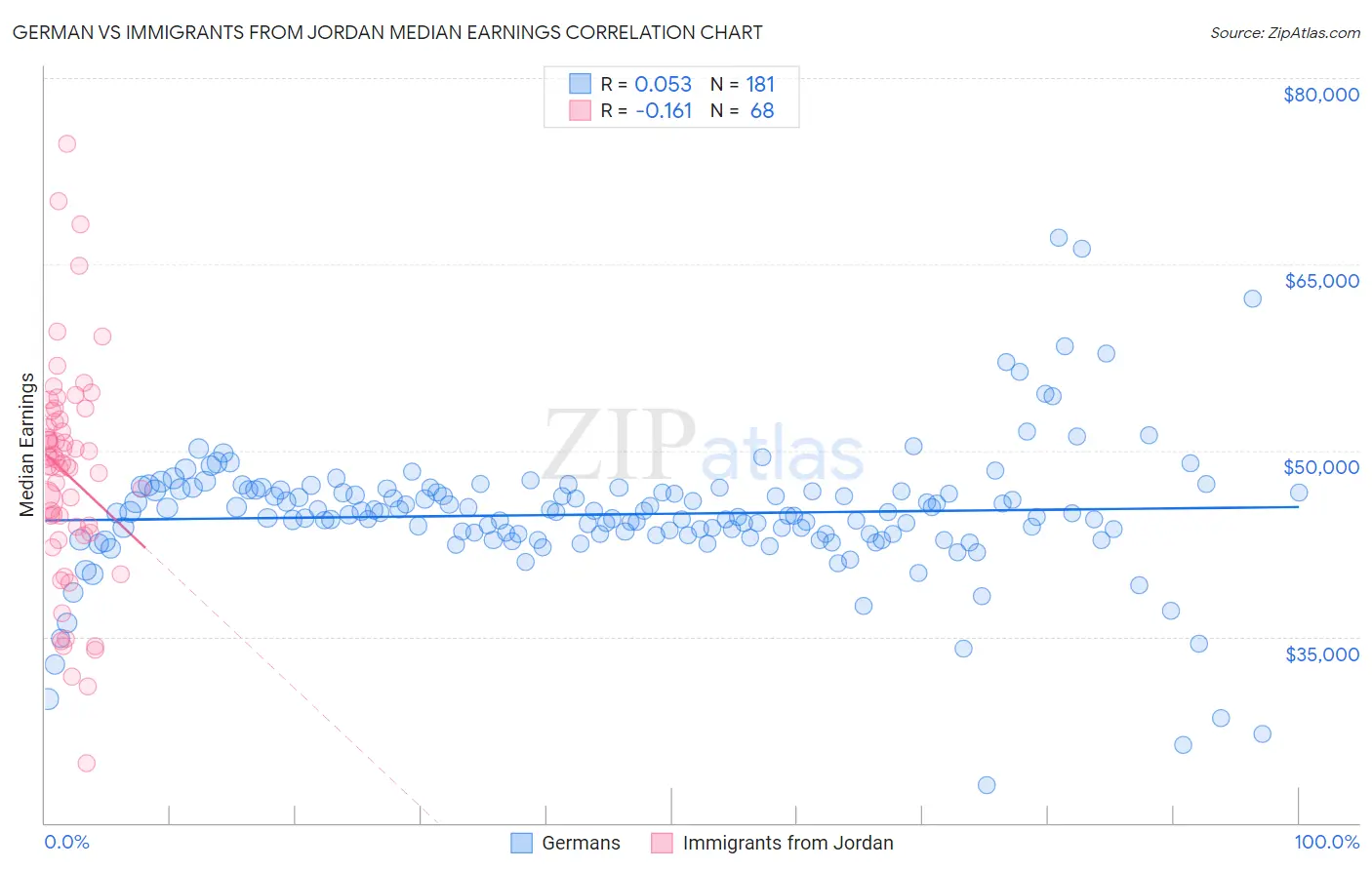 German vs Immigrants from Jordan Median Earnings