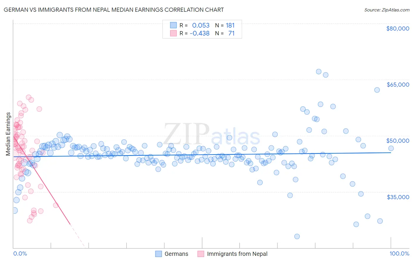 German vs Immigrants from Nepal Median Earnings