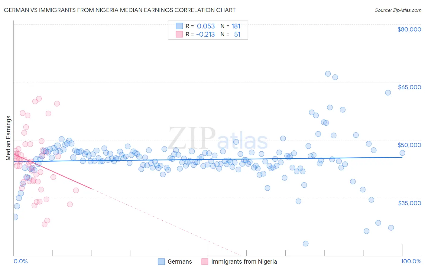 German vs Immigrants from Nigeria Median Earnings