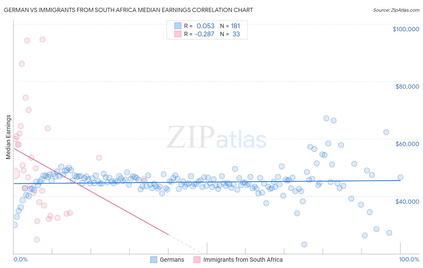 German vs Immigrants from South Africa Median Earnings
