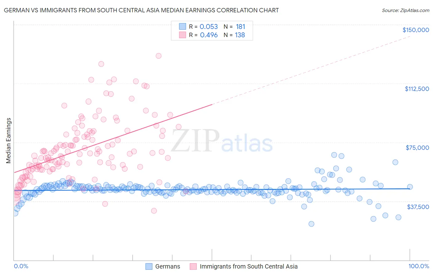 German vs Immigrants from South Central Asia Median Earnings