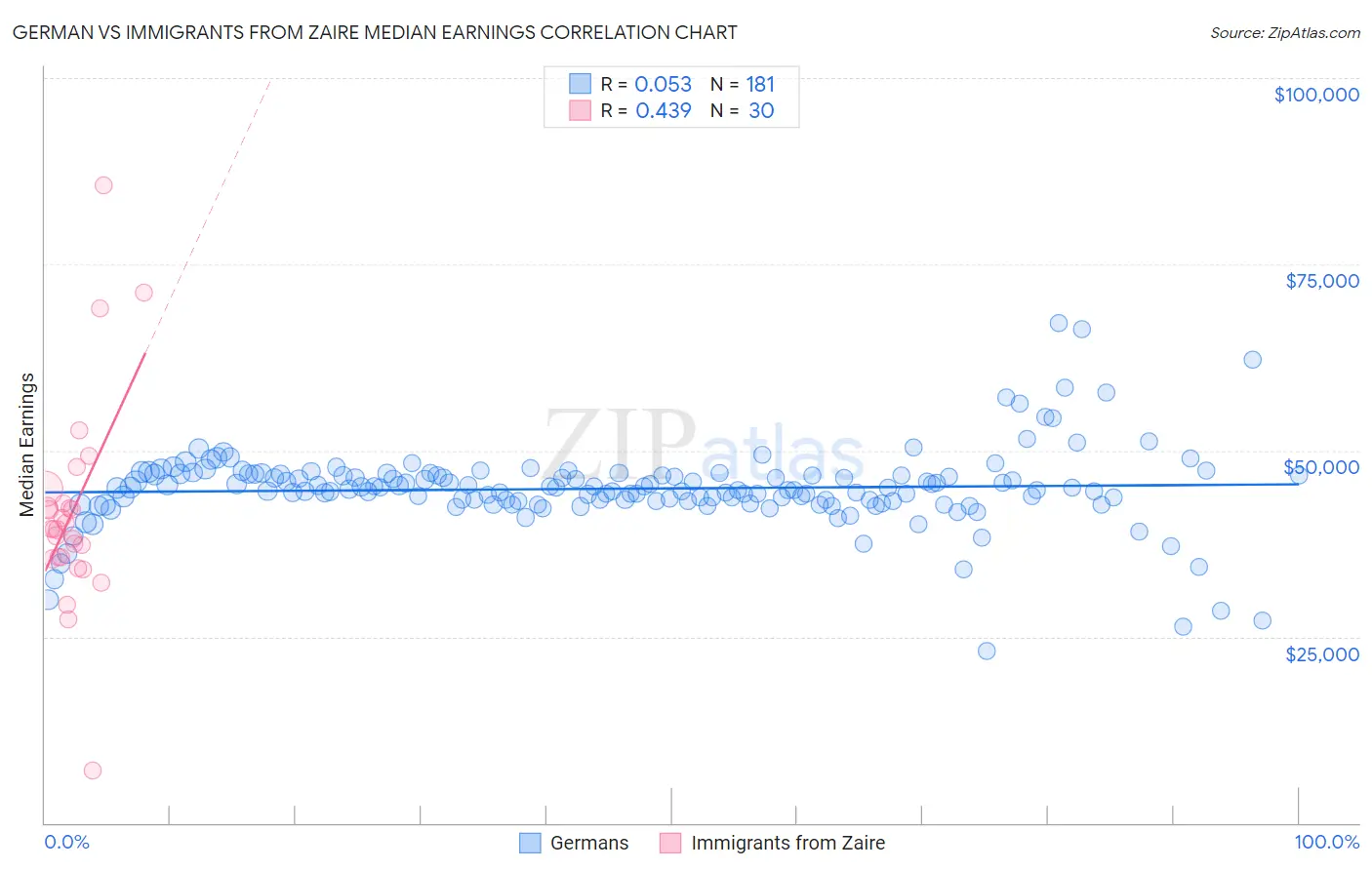 German vs Immigrants from Zaire Median Earnings