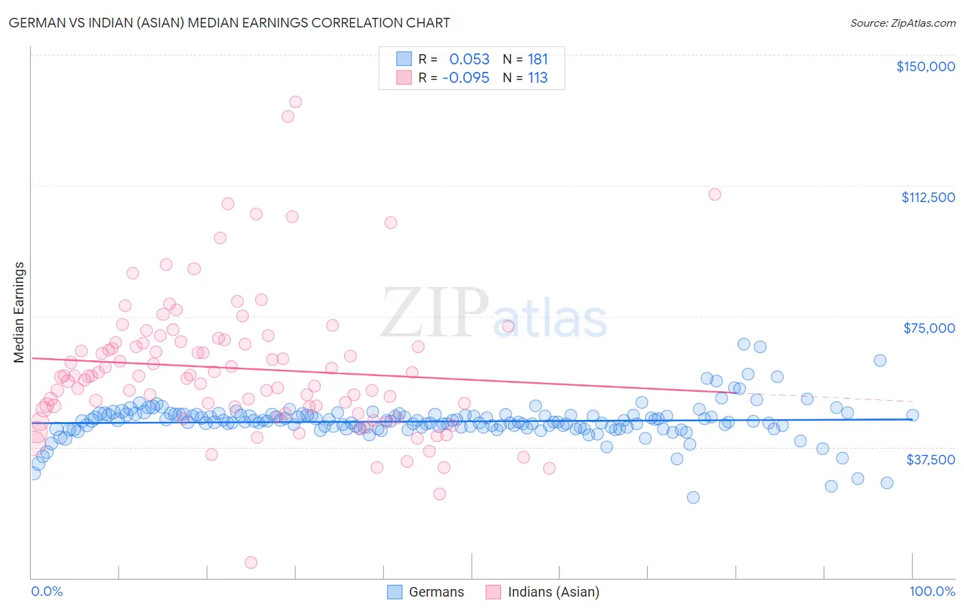 German vs Indian (Asian) Median Earnings