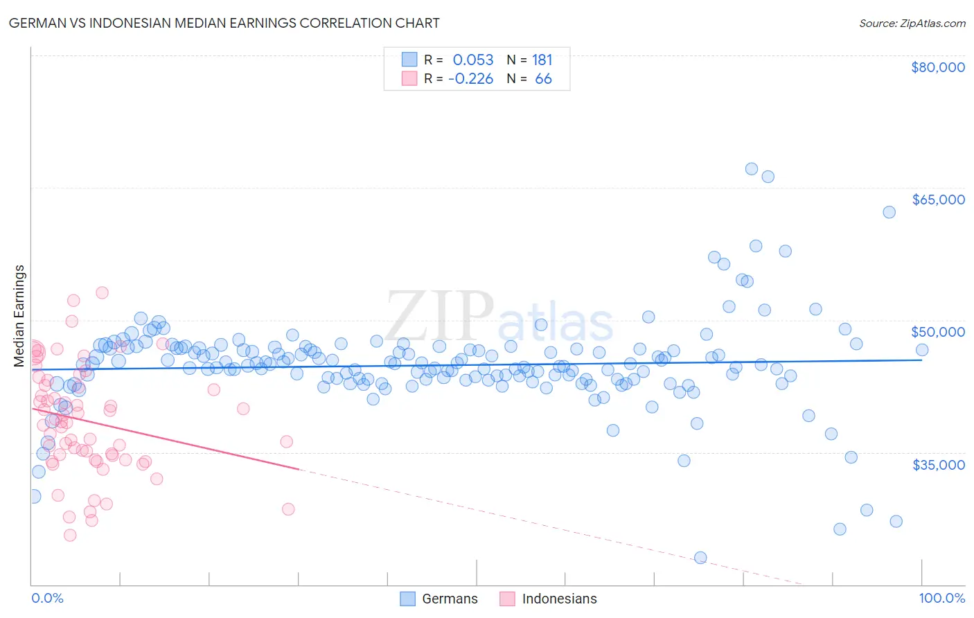 German vs Indonesian Median Earnings