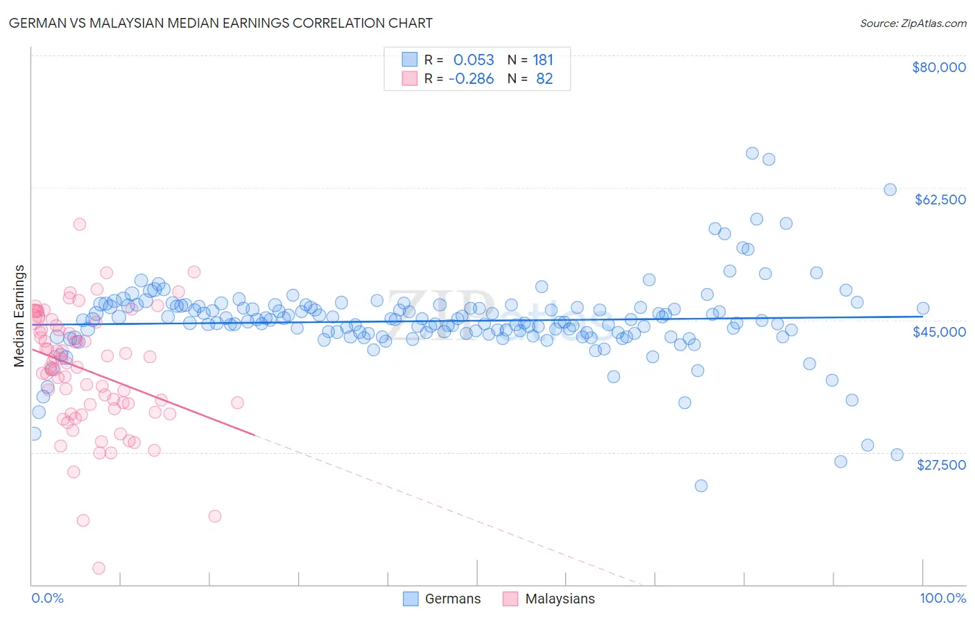 German vs Malaysian Median Earnings