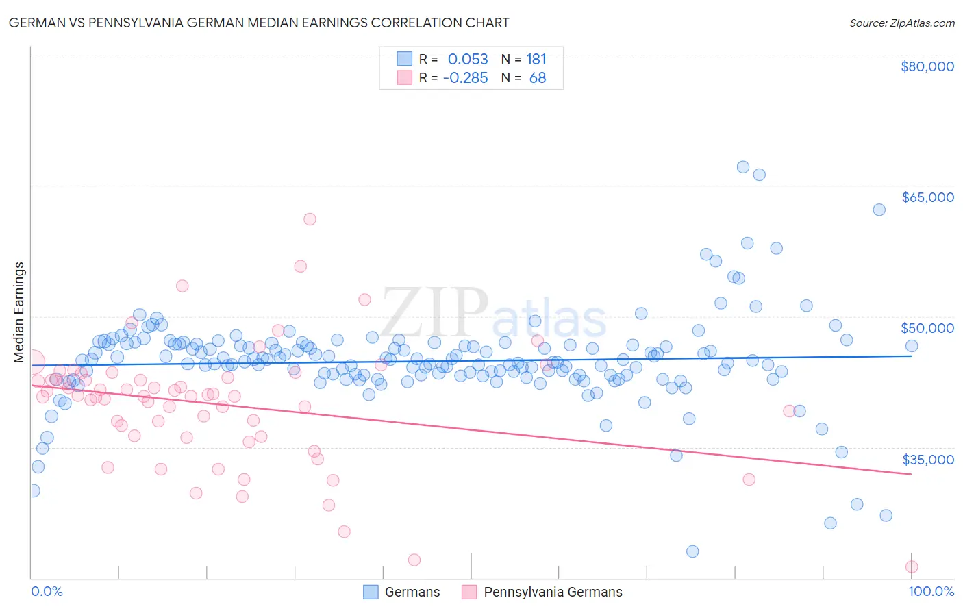 German vs Pennsylvania German Median Earnings