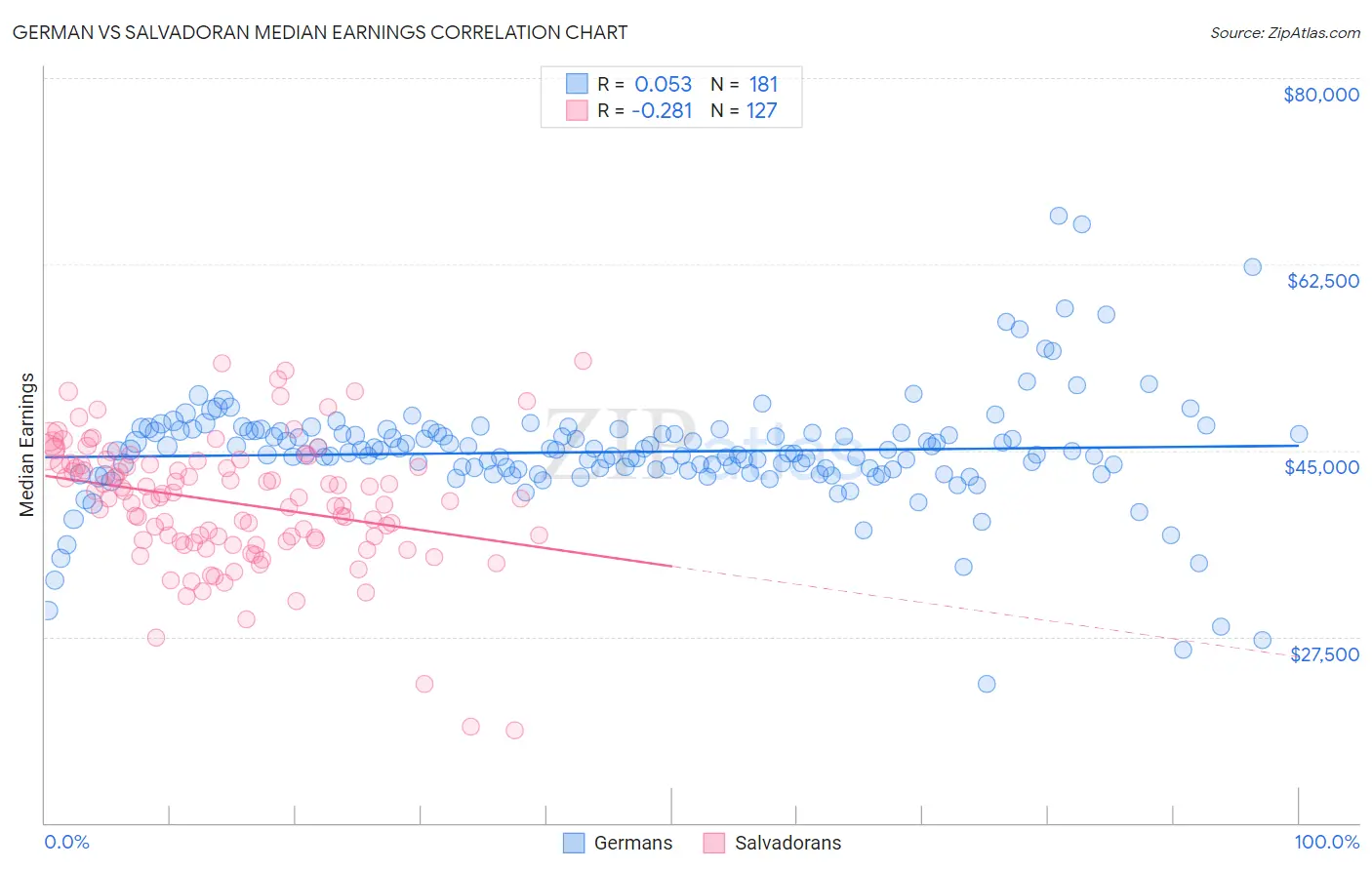 German vs Salvadoran Median Earnings