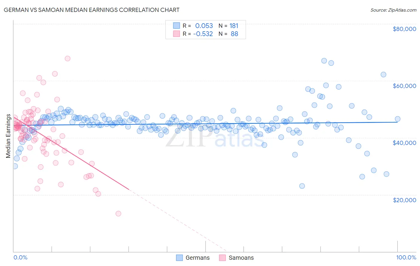 German vs Samoan Median Earnings