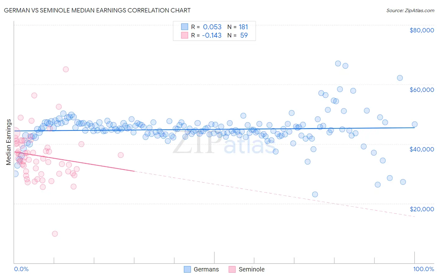 German vs Seminole Median Earnings