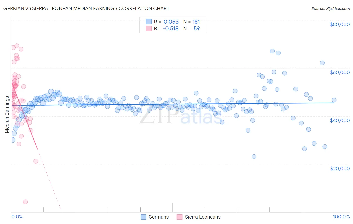 German vs Sierra Leonean Median Earnings