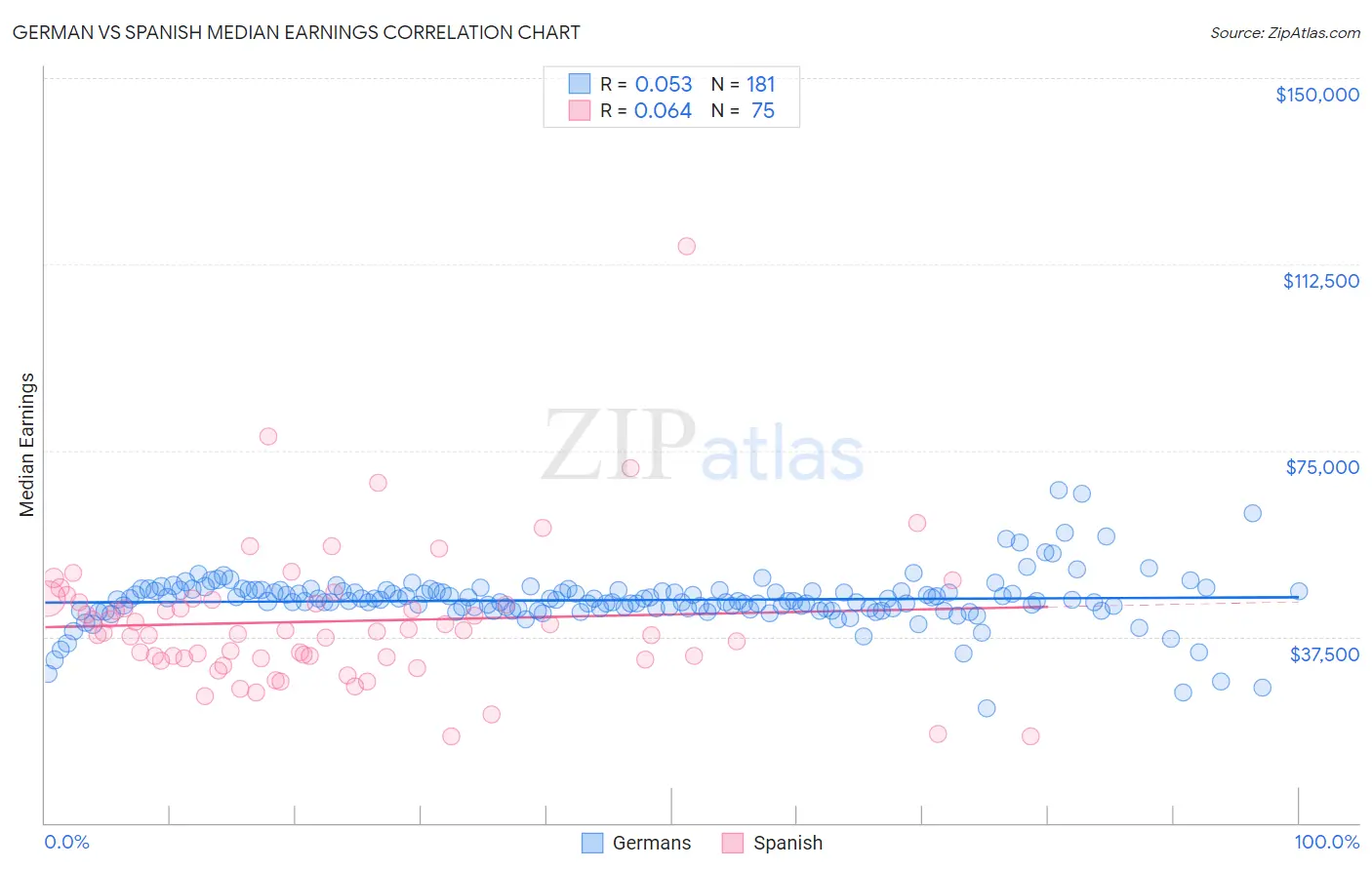 German vs Spanish Median Earnings