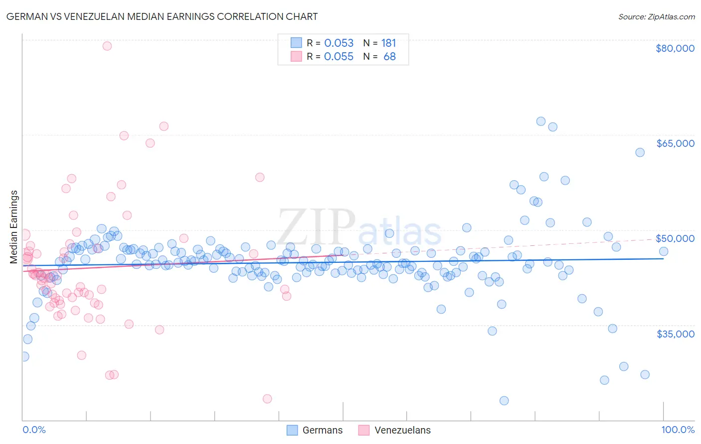 German vs Venezuelan Median Earnings