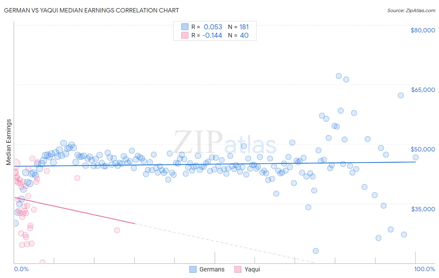 German vs Yaqui Median Earnings